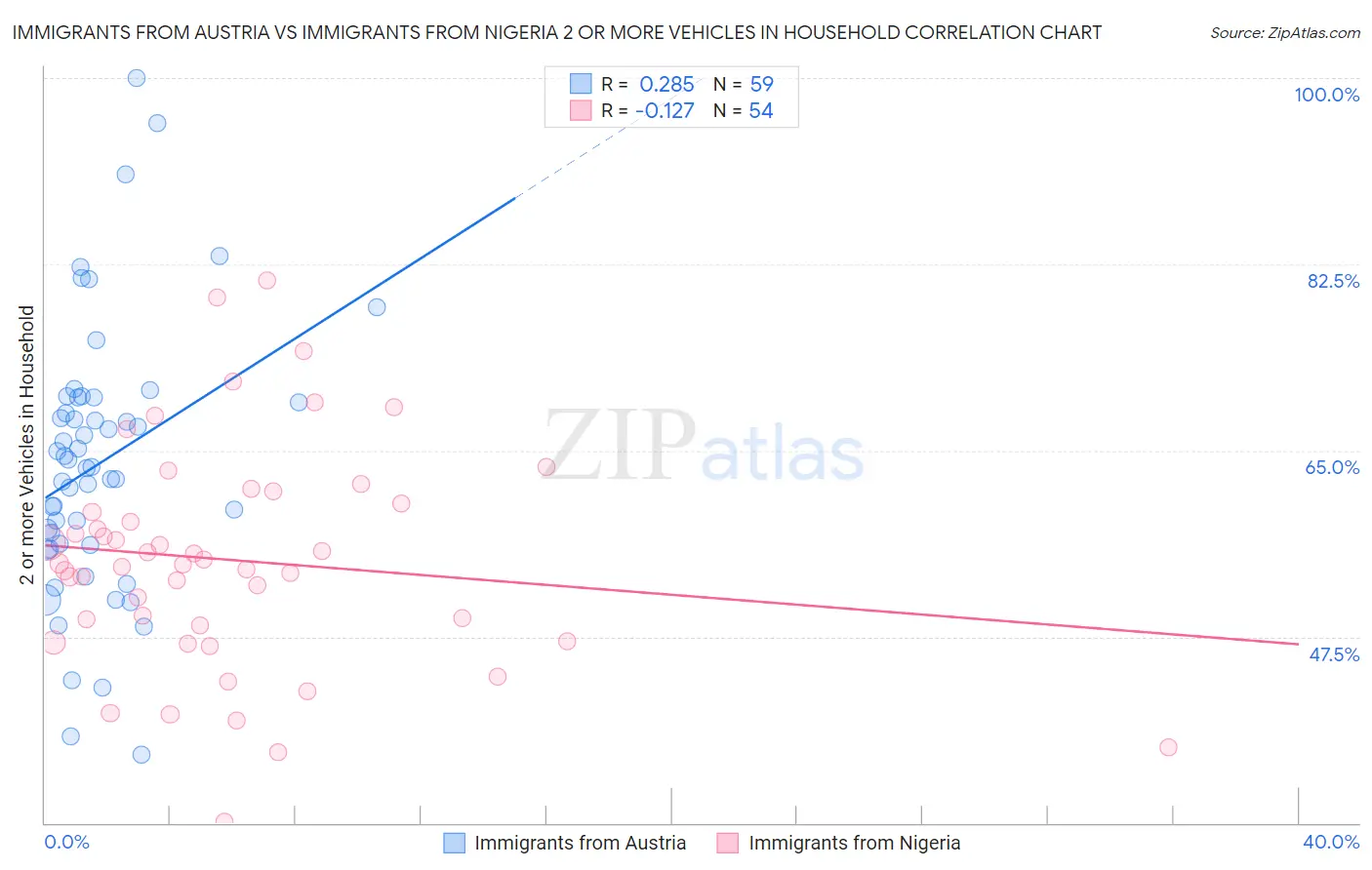 Immigrants from Austria vs Immigrants from Nigeria 2 or more Vehicles in Household