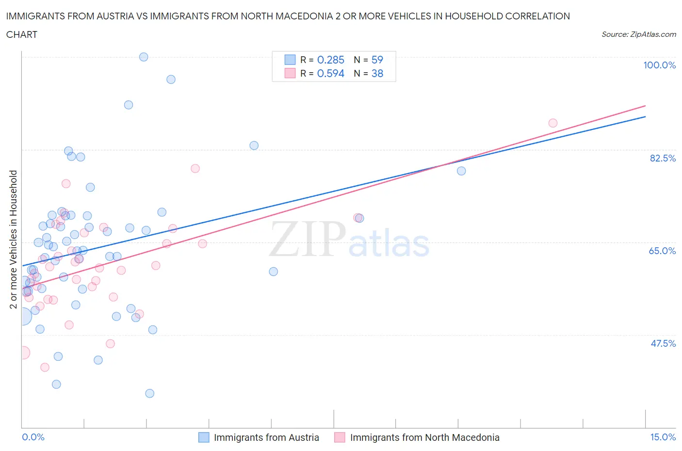 Immigrants from Austria vs Immigrants from North Macedonia 2 or more Vehicles in Household