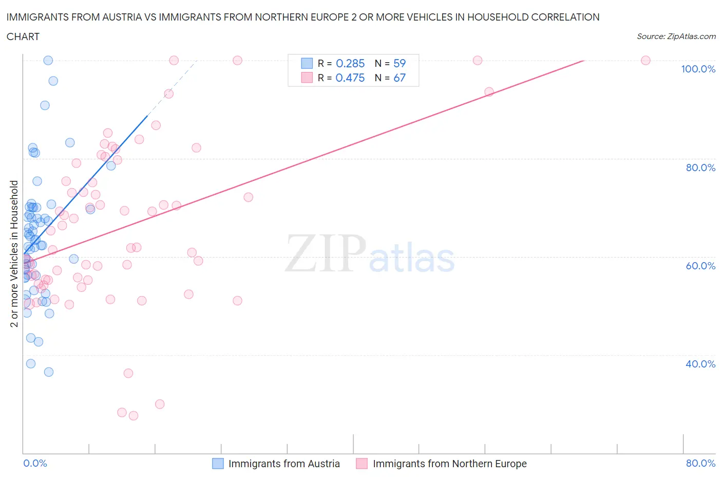 Immigrants from Austria vs Immigrants from Northern Europe 2 or more Vehicles in Household