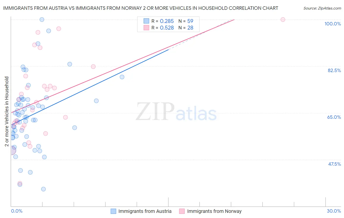Immigrants from Austria vs Immigrants from Norway 2 or more Vehicles in Household