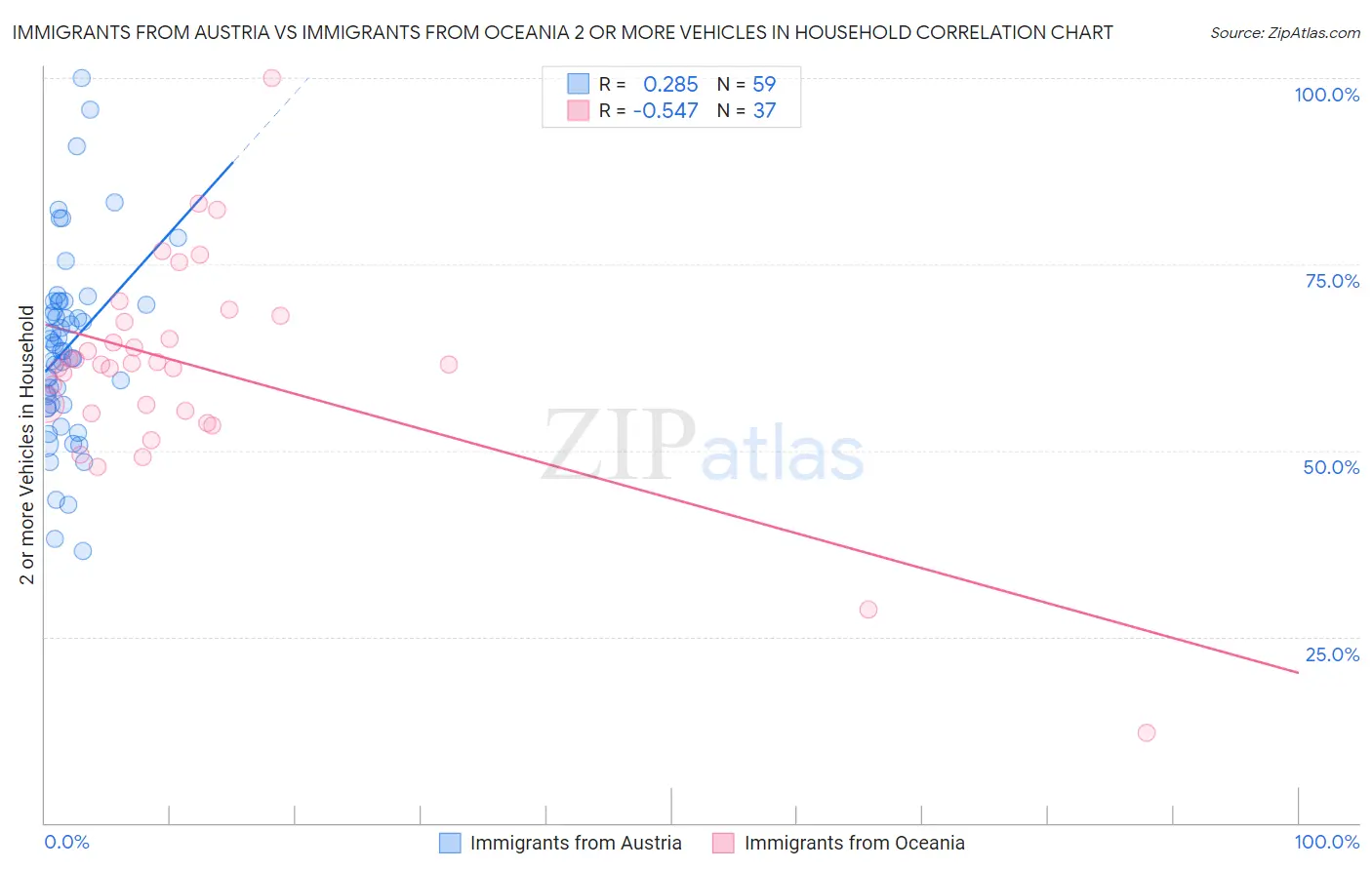 Immigrants from Austria vs Immigrants from Oceania 2 or more Vehicles in Household