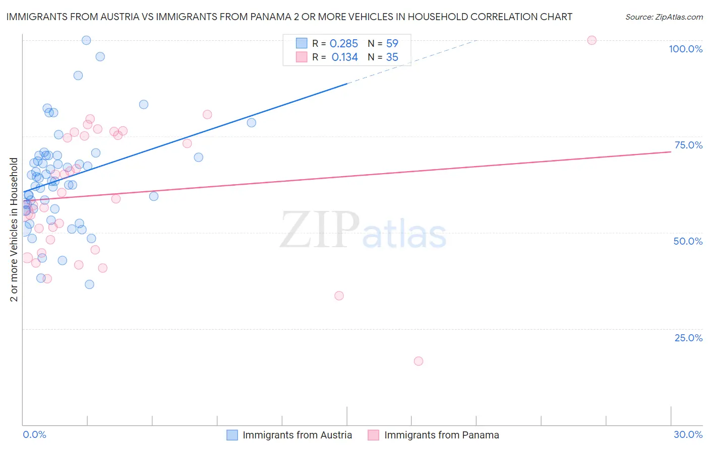 Immigrants from Austria vs Immigrants from Panama 2 or more Vehicles in Household