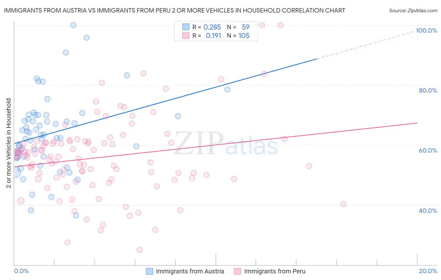 Immigrants from Austria vs Immigrants from Peru 2 or more Vehicles in Household