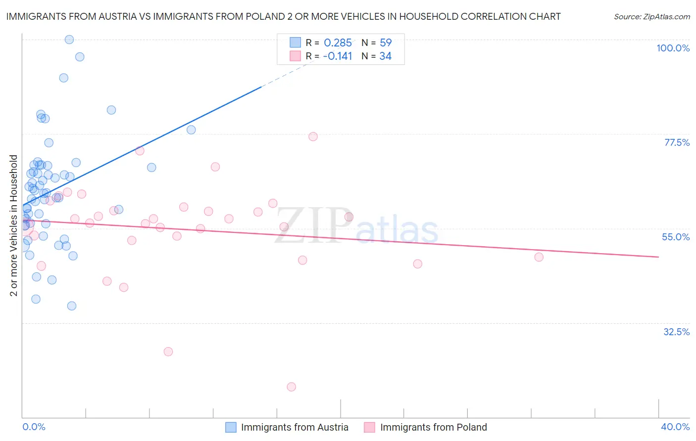 Immigrants from Austria vs Immigrants from Poland 2 or more Vehicles in Household