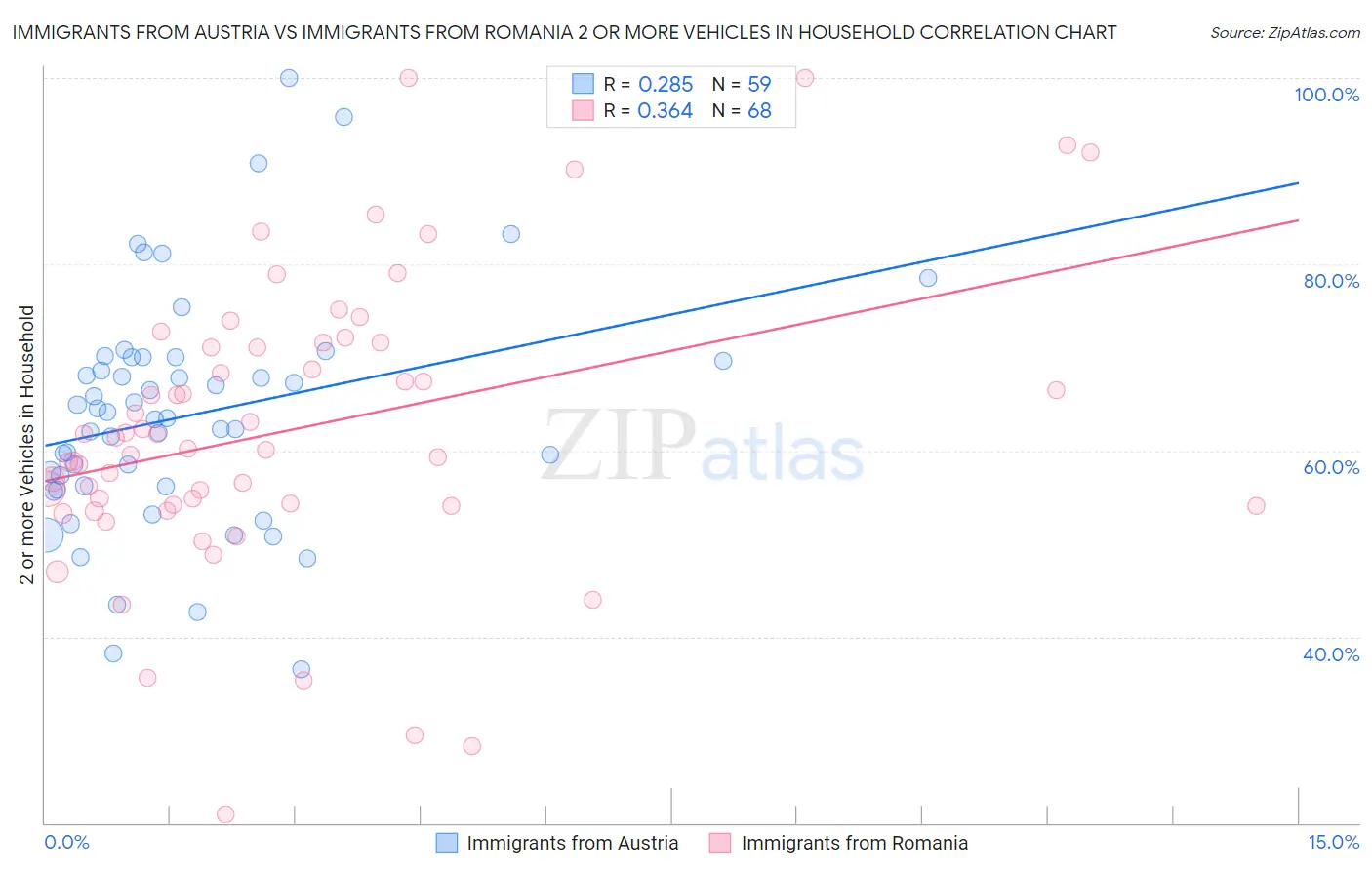 Immigrants from Austria vs Immigrants from Romania 2 or more Vehicles in Household