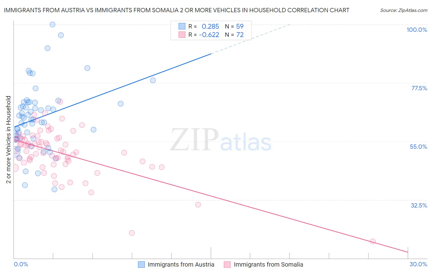 Immigrants from Austria vs Immigrants from Somalia 2 or more Vehicles in Household