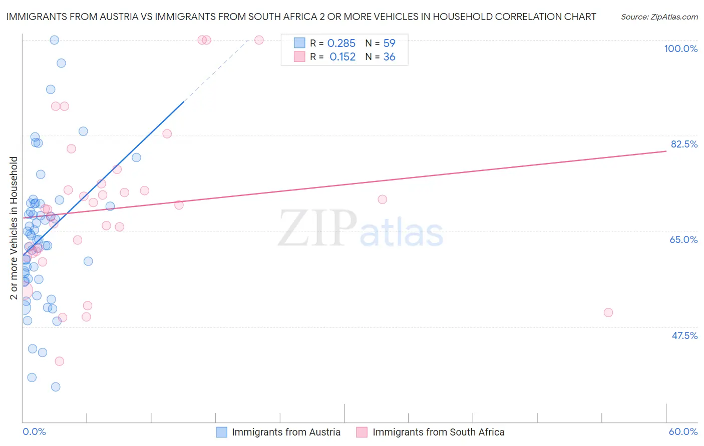 Immigrants from Austria vs Immigrants from South Africa 2 or more Vehicles in Household