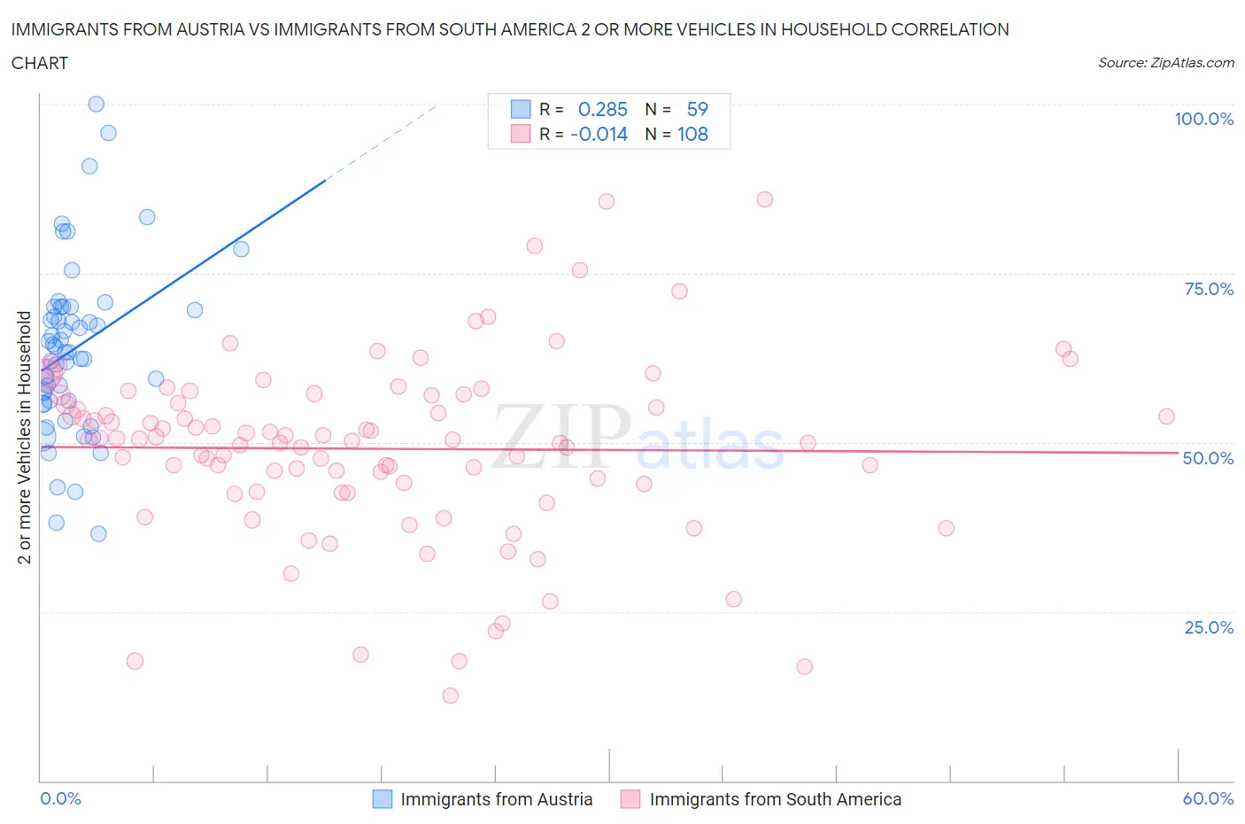 Immigrants from Austria vs Immigrants from South America 2 or more Vehicles in Household