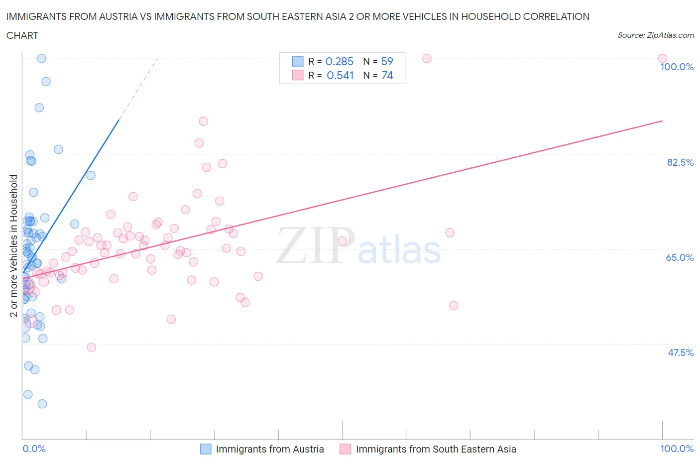 Immigrants from Austria vs Immigrants from South Eastern Asia 2 or more Vehicles in Household