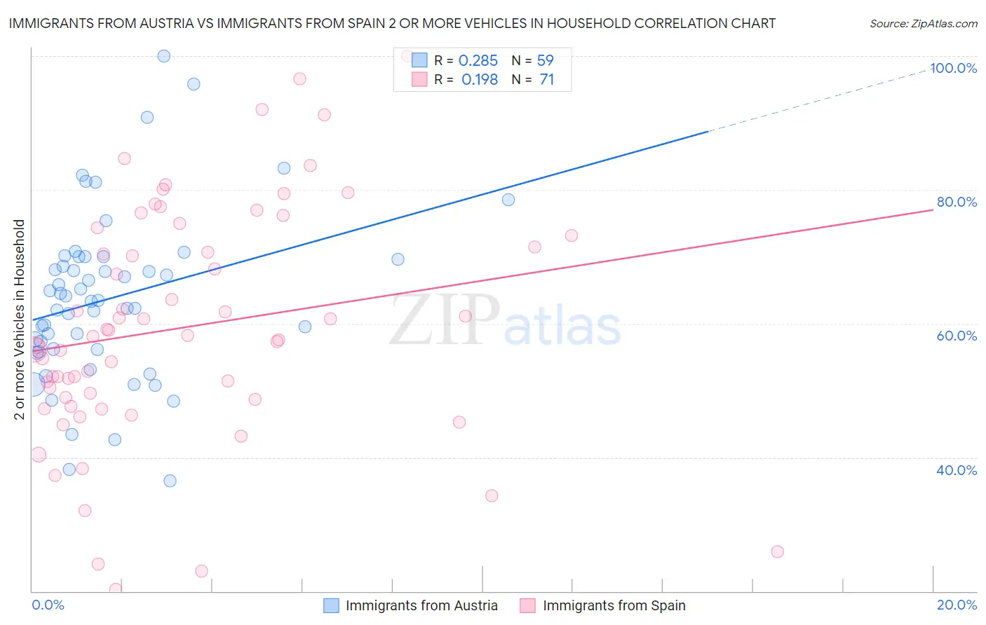 Immigrants from Austria vs Immigrants from Spain 2 or more Vehicles in Household