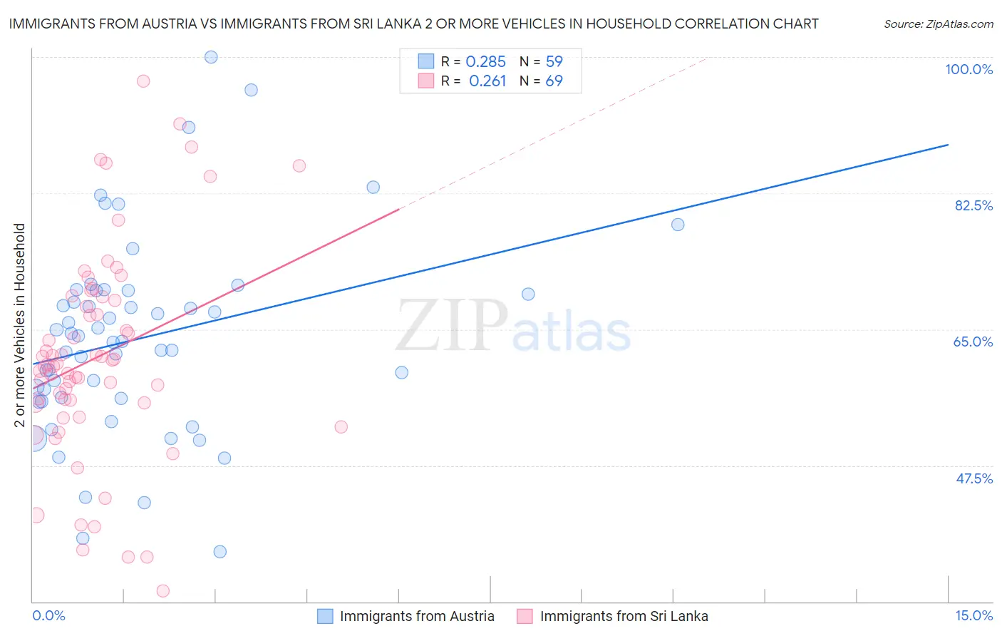 Immigrants from Austria vs Immigrants from Sri Lanka 2 or more Vehicles in Household