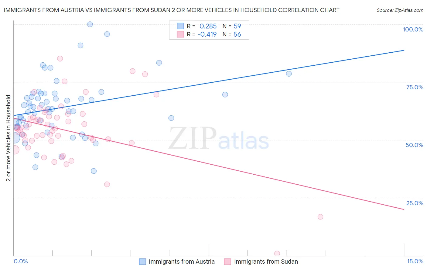 Immigrants from Austria vs Immigrants from Sudan 2 or more Vehicles in Household