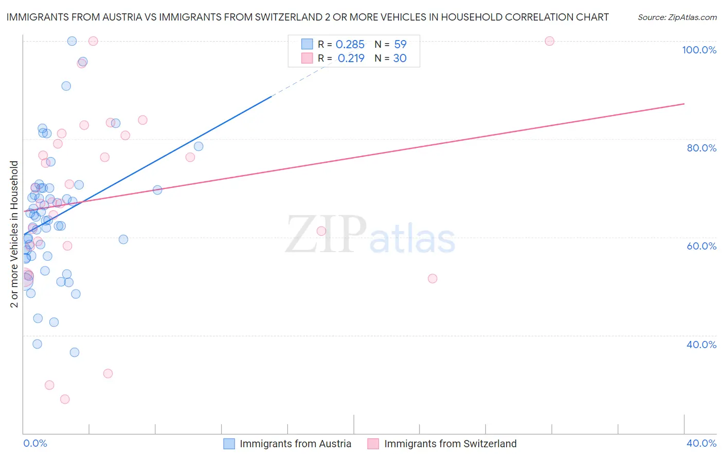 Immigrants from Austria vs Immigrants from Switzerland 2 or more Vehicles in Household