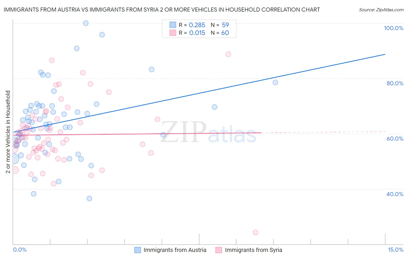 Immigrants from Austria vs Immigrants from Syria 2 or more Vehicles in Household