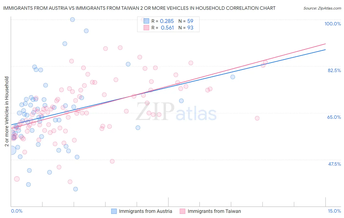 Immigrants from Austria vs Immigrants from Taiwan 2 or more Vehicles in Household