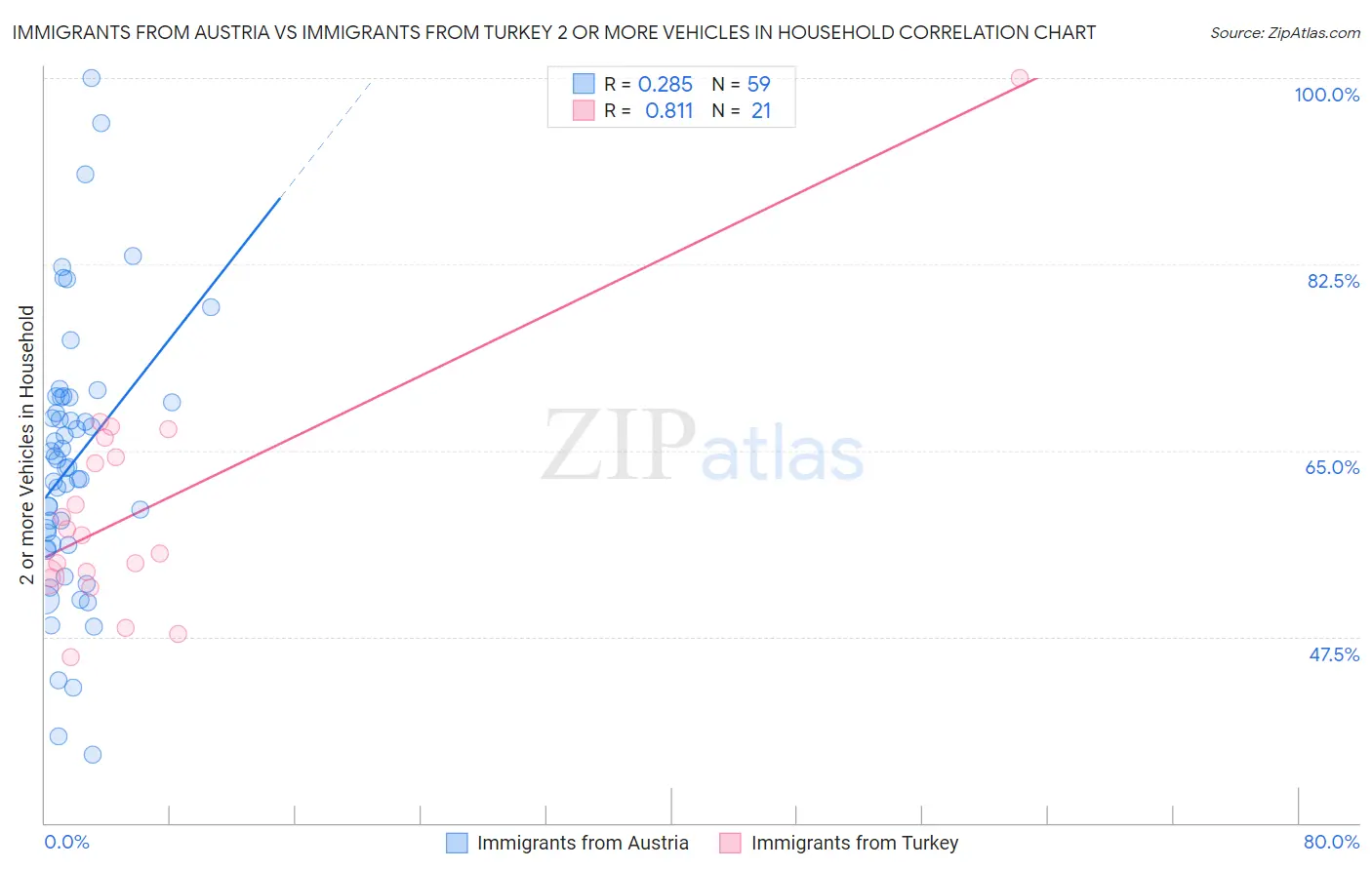 Immigrants from Austria vs Immigrants from Turkey 2 or more Vehicles in Household