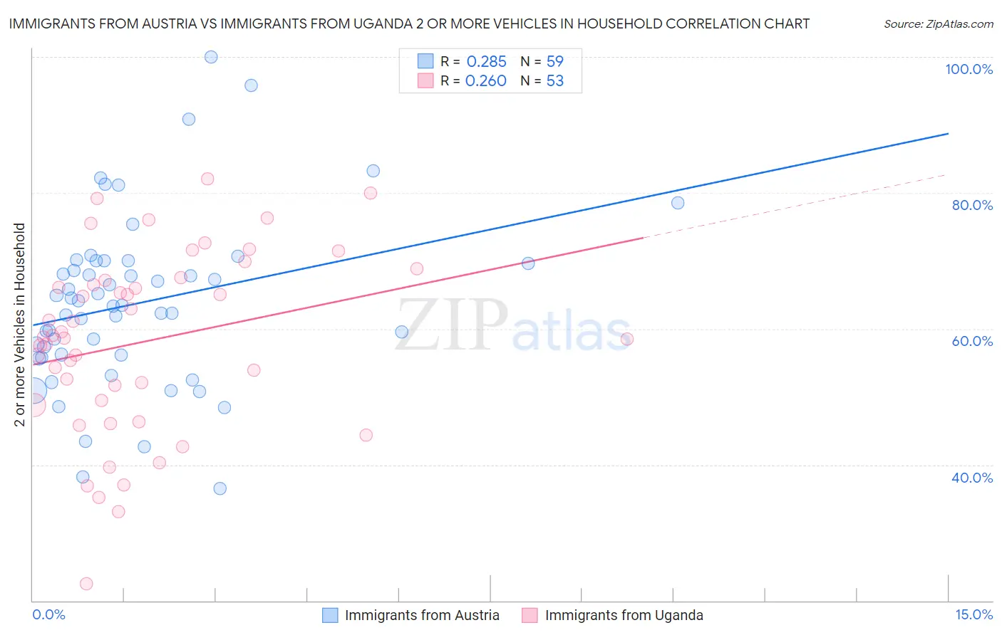 Immigrants from Austria vs Immigrants from Uganda 2 or more Vehicles in Household