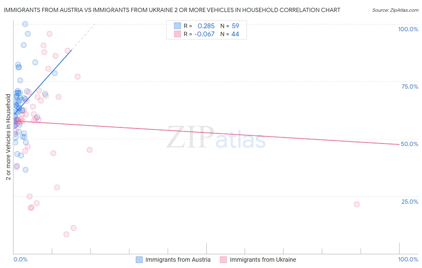 Immigrants from Austria vs Immigrants from Ukraine 2 or more Vehicles in Household