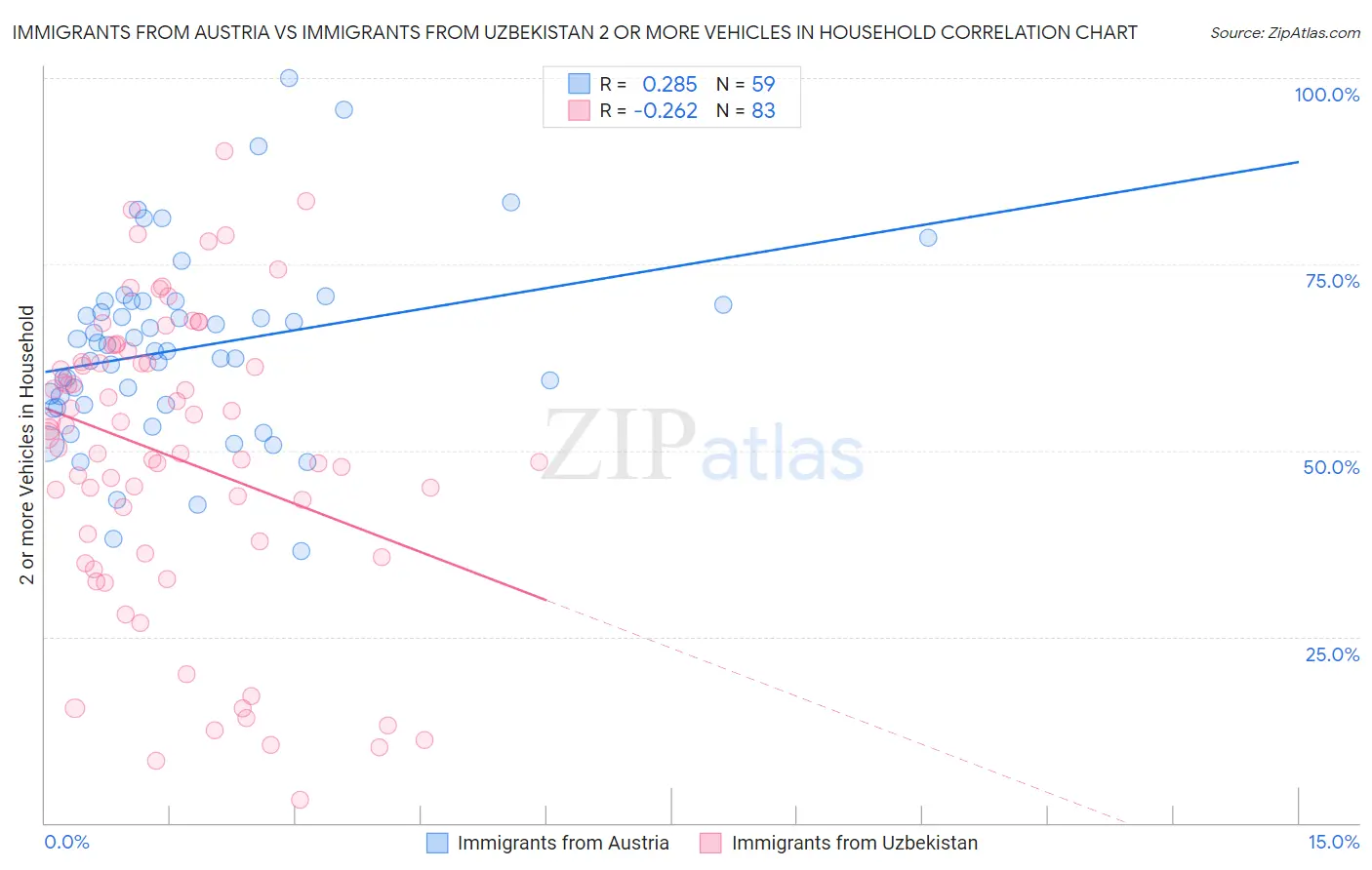Immigrants from Austria vs Immigrants from Uzbekistan 2 or more Vehicles in Household