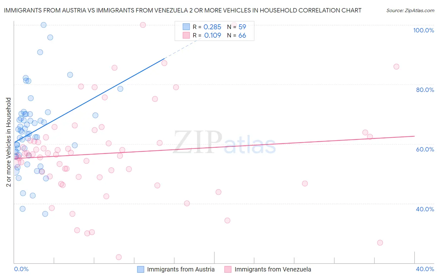 Immigrants from Austria vs Immigrants from Venezuela 2 or more Vehicles in Household