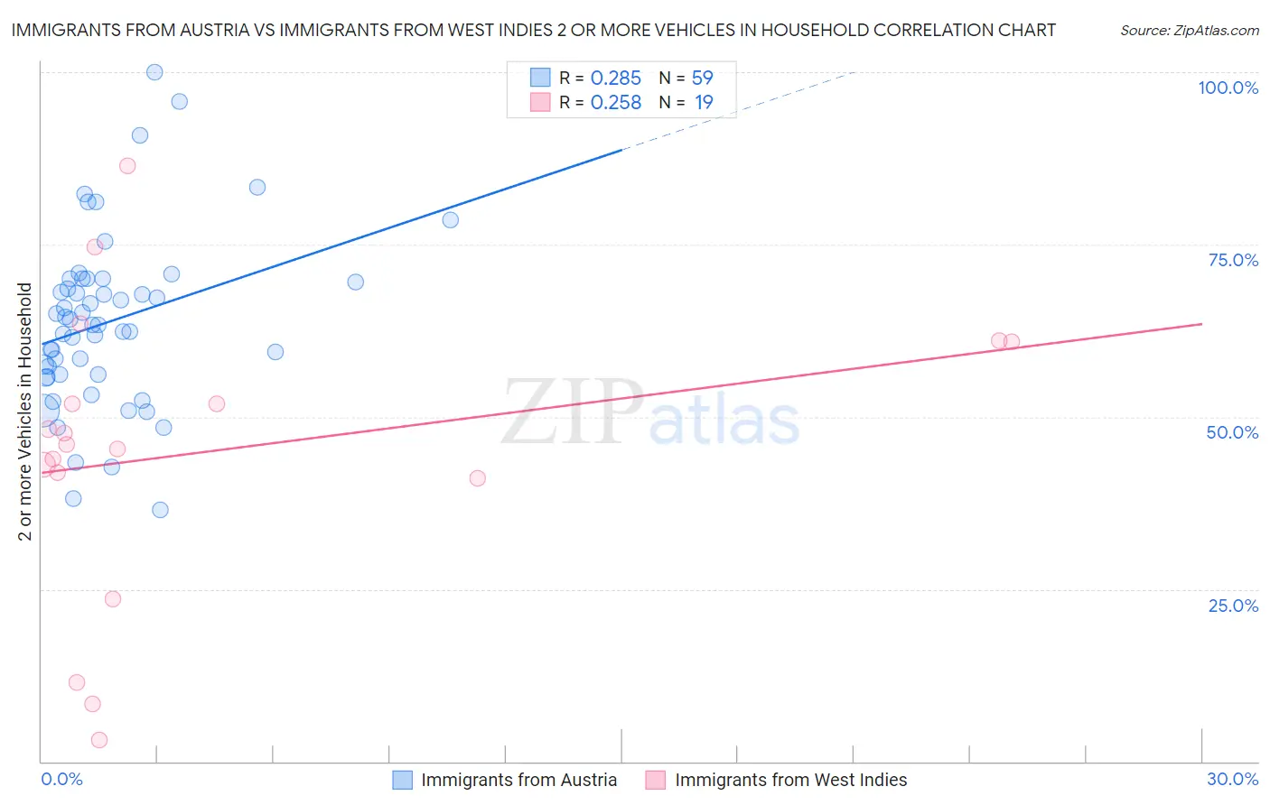 Immigrants from Austria vs Immigrants from West Indies 2 or more Vehicles in Household