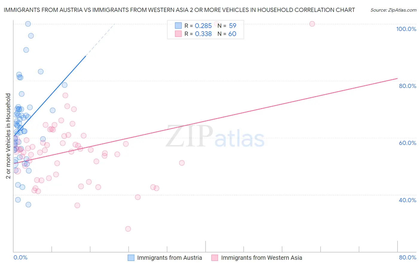 Immigrants from Austria vs Immigrants from Western Asia 2 or more Vehicles in Household