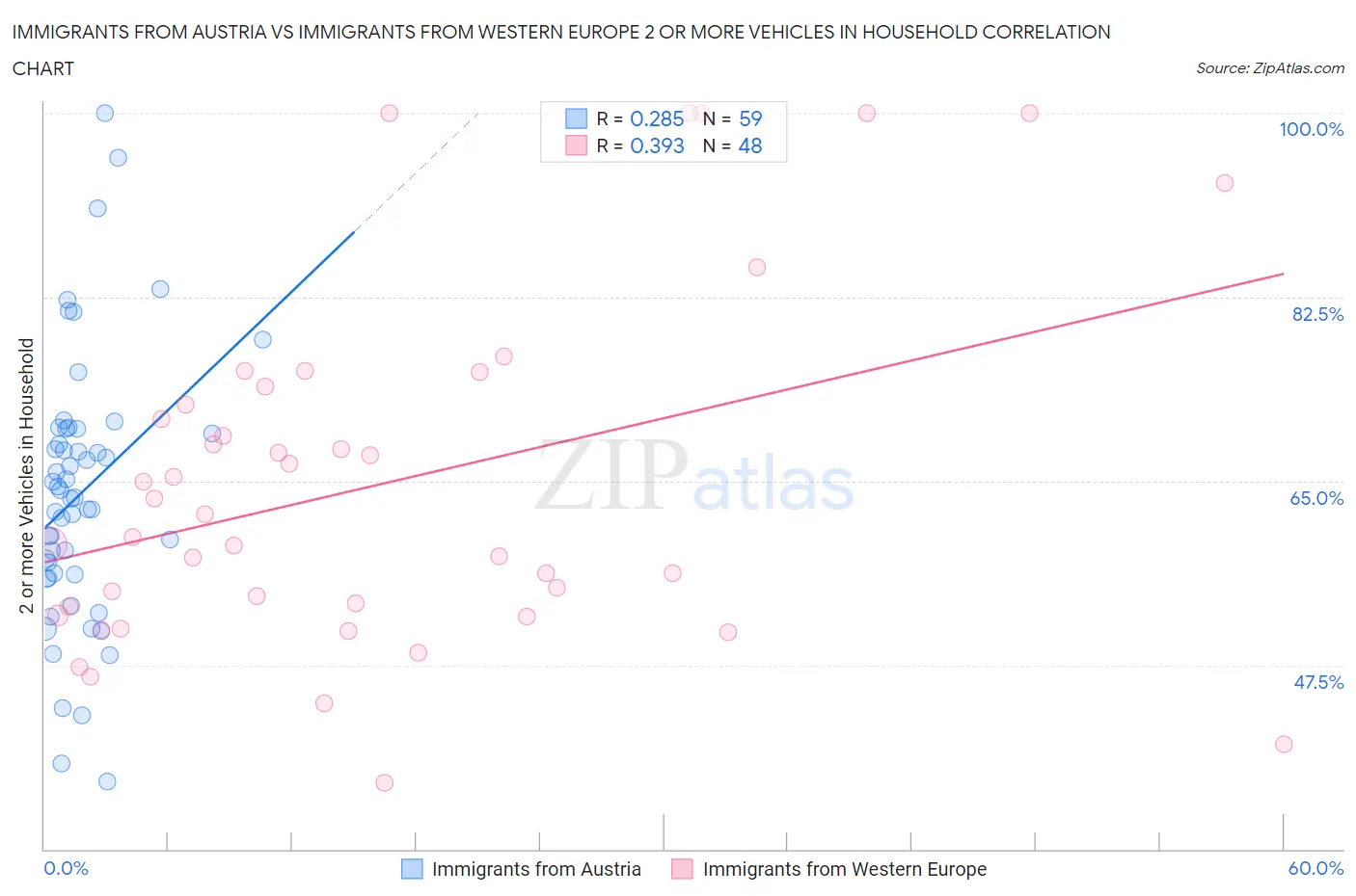 Immigrants from Austria vs Immigrants from Western Europe 2 or more Vehicles in Household