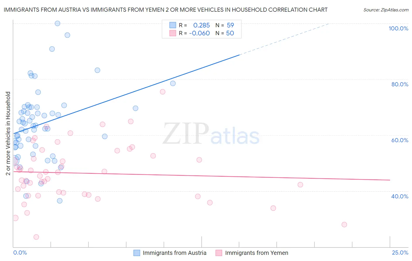 Immigrants from Austria vs Immigrants from Yemen 2 or more Vehicles in Household