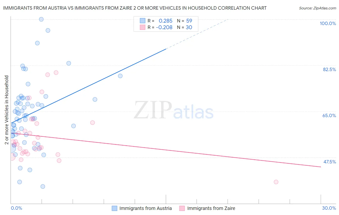 Immigrants from Austria vs Immigrants from Zaire 2 or more Vehicles in Household