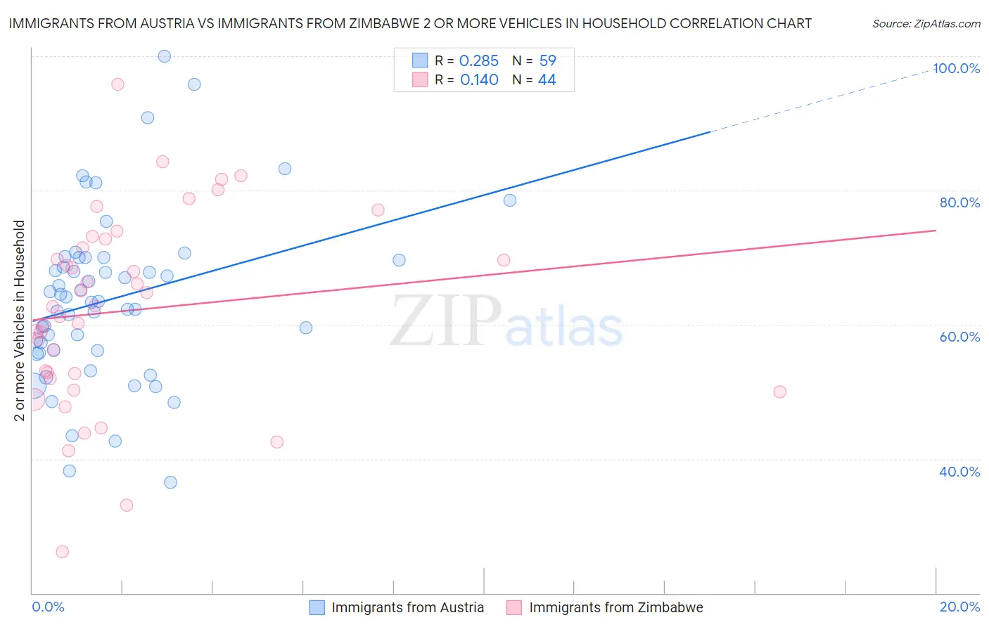 Immigrants from Austria vs Immigrants from Zimbabwe 2 or more Vehicles in Household