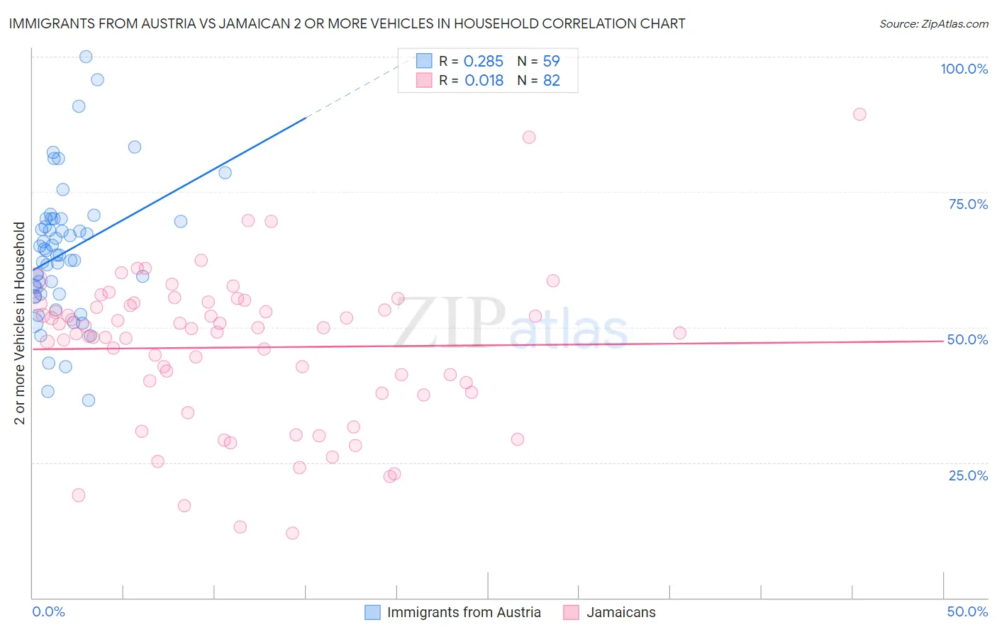 Immigrants from Austria vs Jamaican 2 or more Vehicles in Household