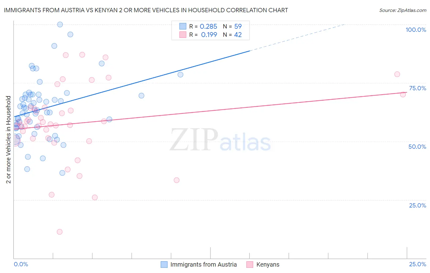 Immigrants from Austria vs Kenyan 2 or more Vehicles in Household