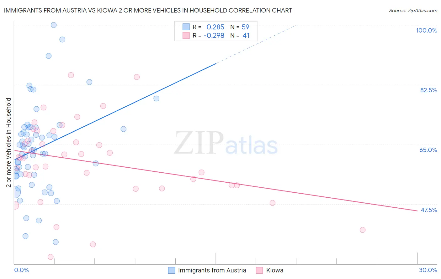 Immigrants from Austria vs Kiowa 2 or more Vehicles in Household