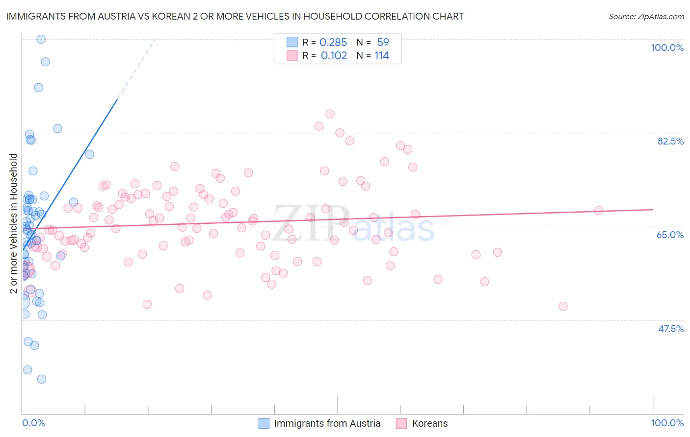 Immigrants from Austria vs Korean 2 or more Vehicles in Household