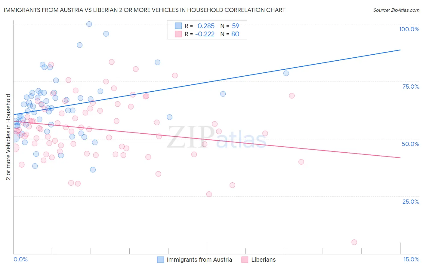 Immigrants from Austria vs Liberian 2 or more Vehicles in Household