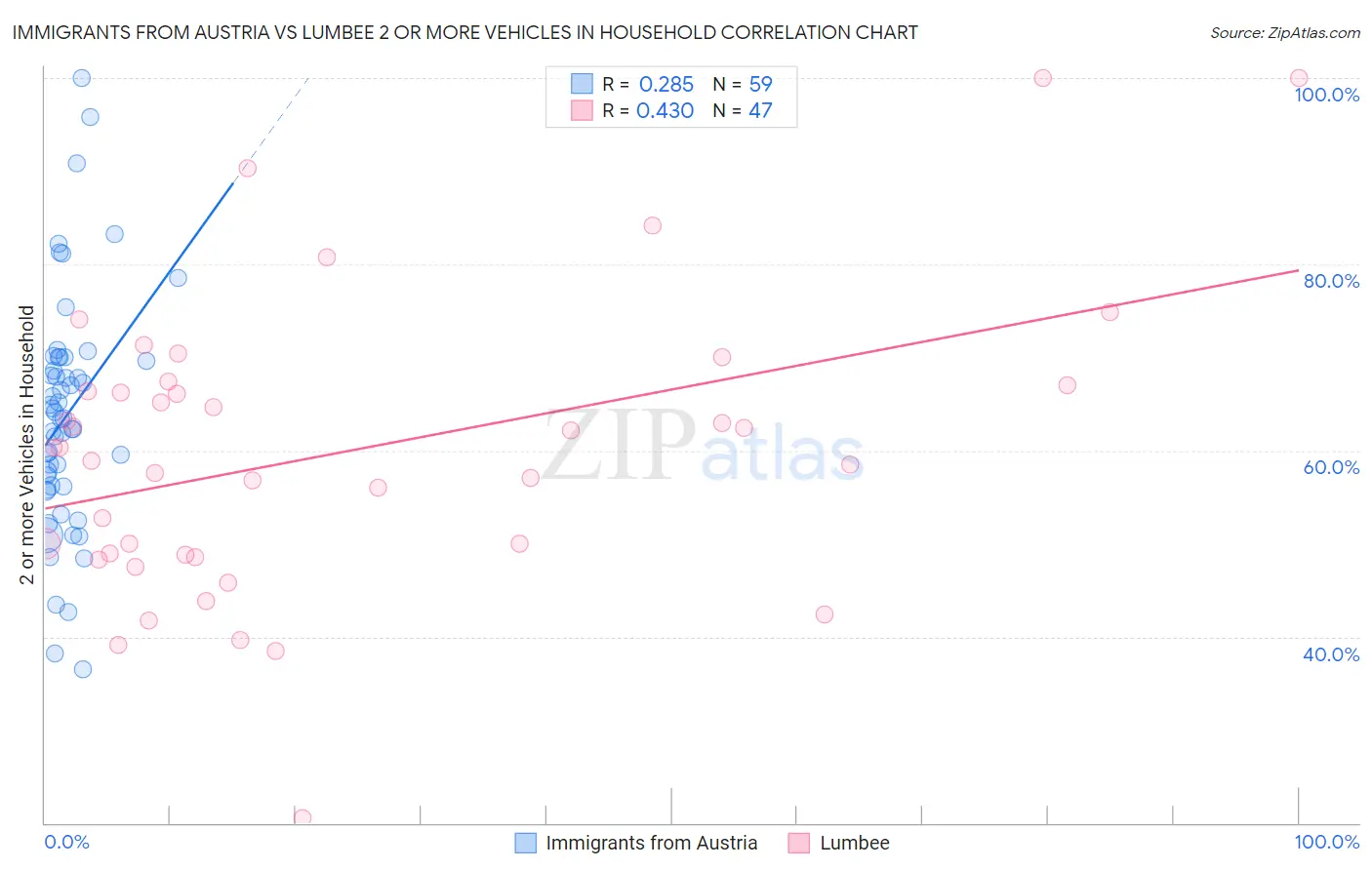 Immigrants from Austria vs Lumbee 2 or more Vehicles in Household