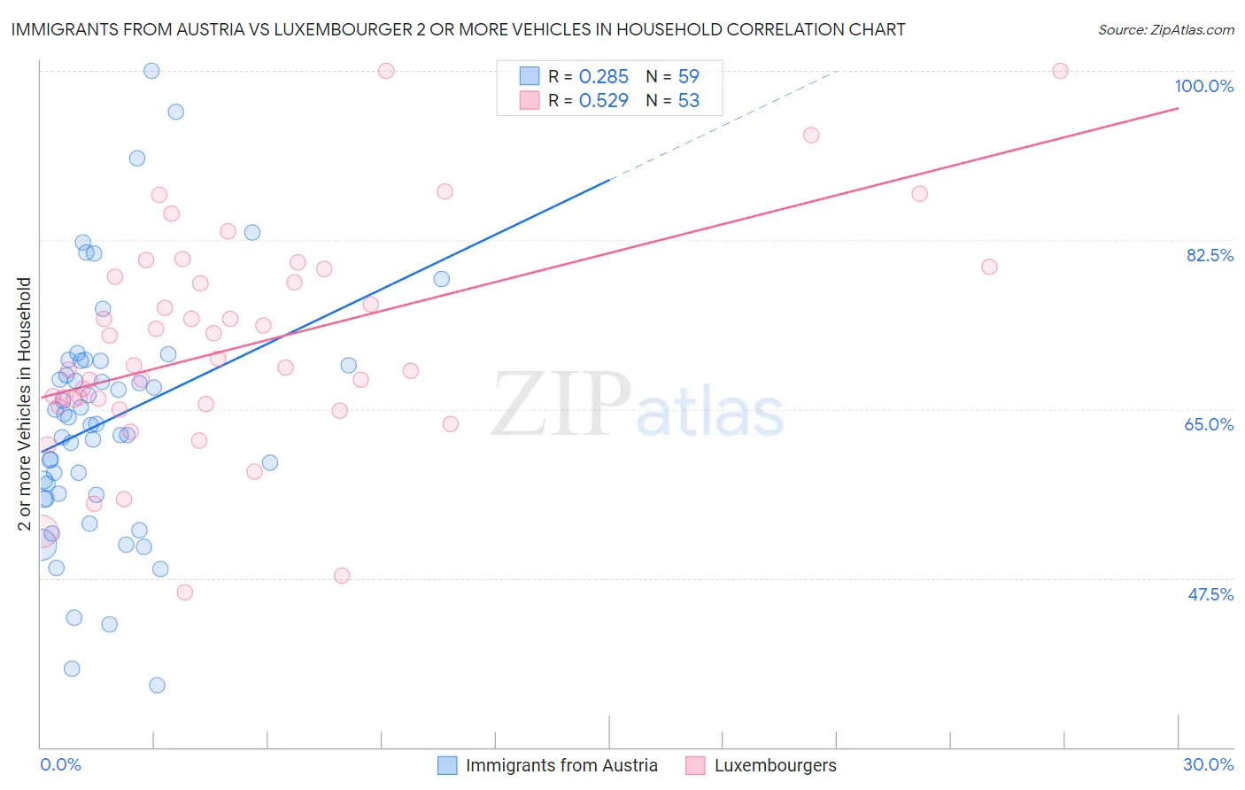 Immigrants from Austria vs Luxembourger 2 or more Vehicles in Household