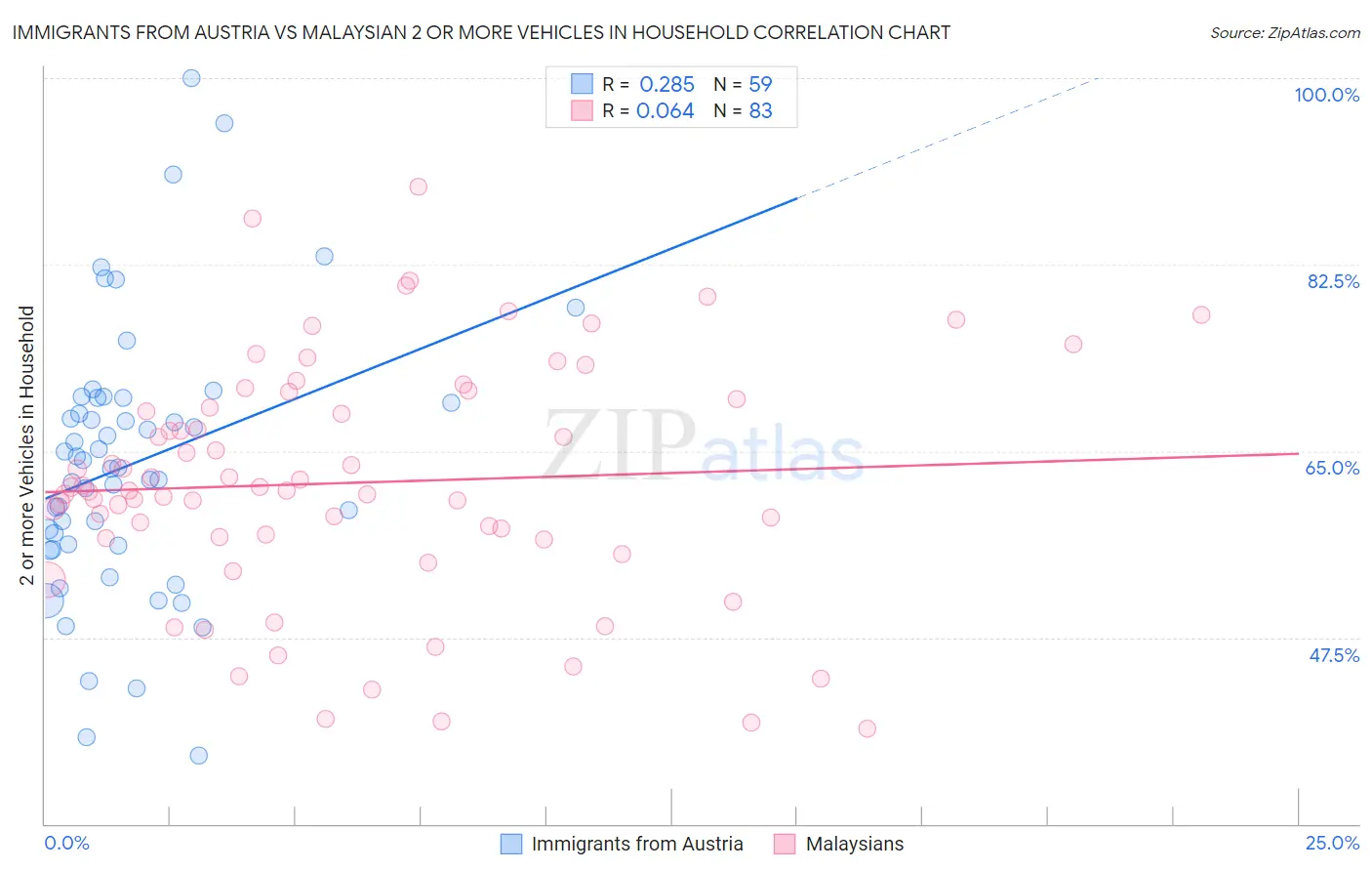 Immigrants from Austria vs Malaysian 2 or more Vehicles in Household
