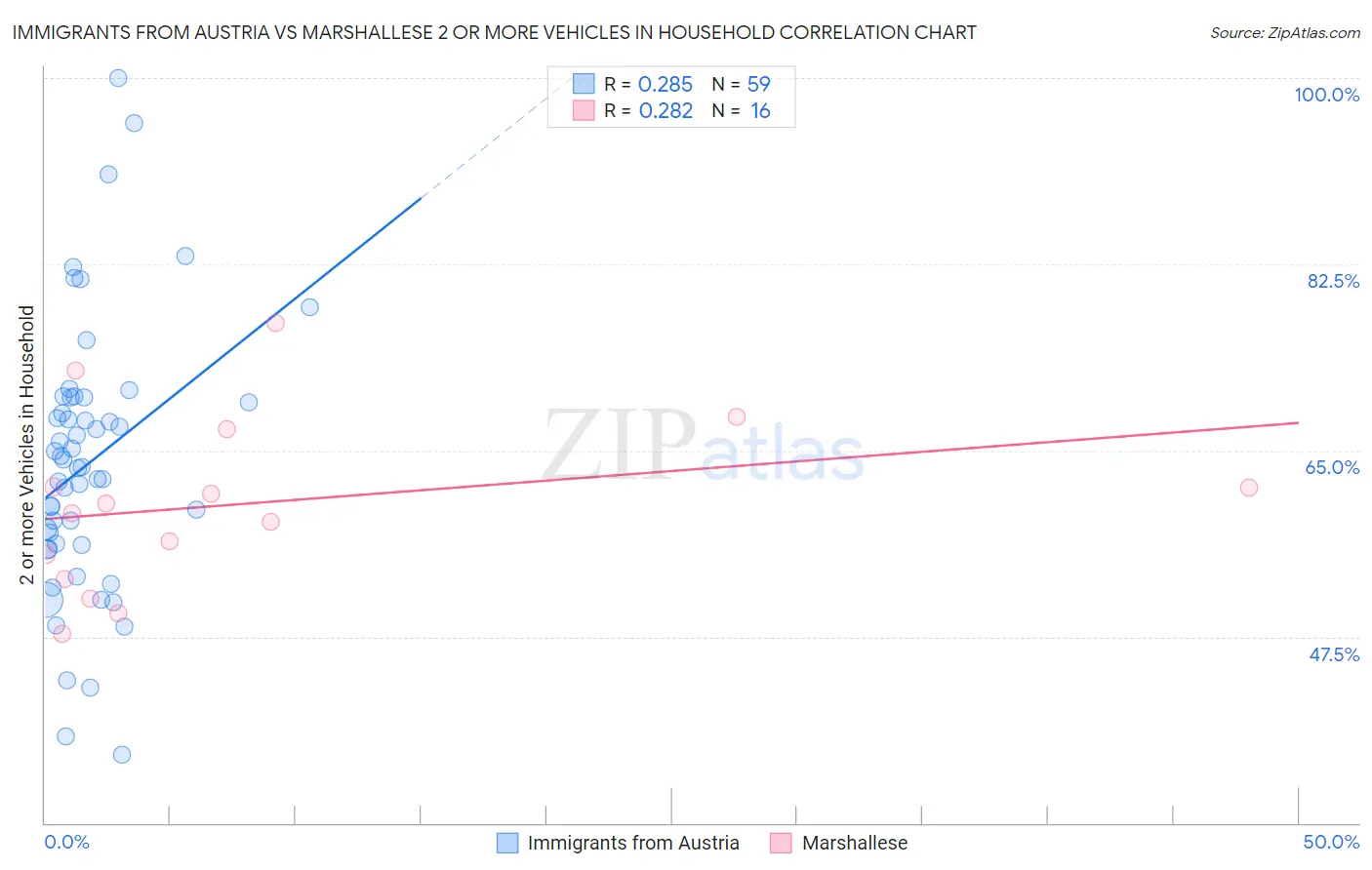 Immigrants from Austria vs Marshallese 2 or more Vehicles in Household