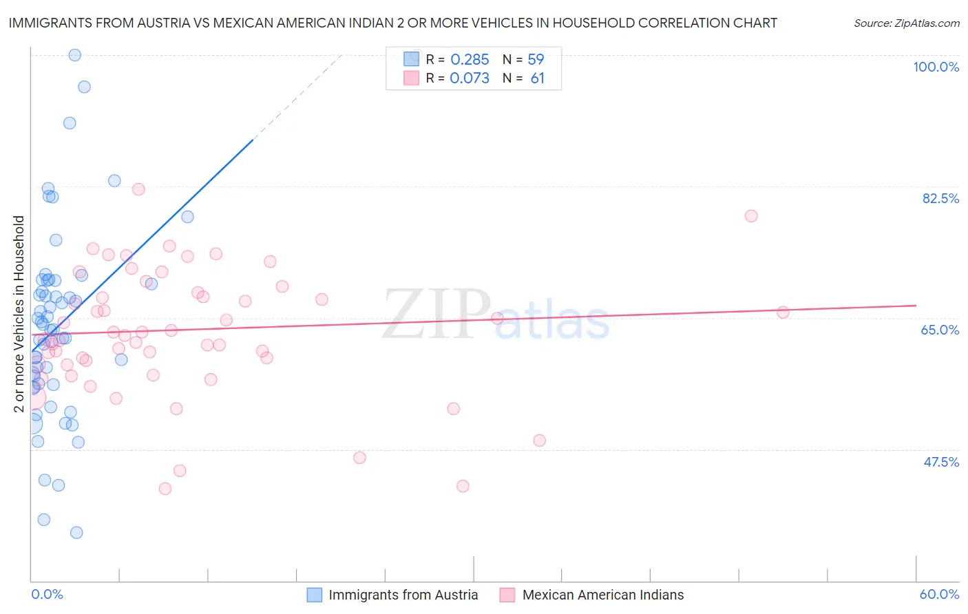 Immigrants from Austria vs Mexican American Indian 2 or more Vehicles in Household