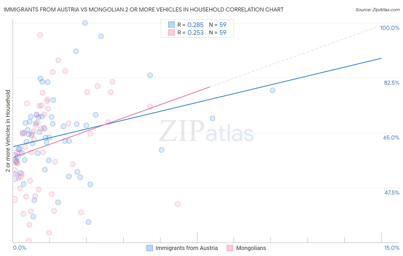 Immigrants from Austria vs Mongolian 2 or more Vehicles in Household