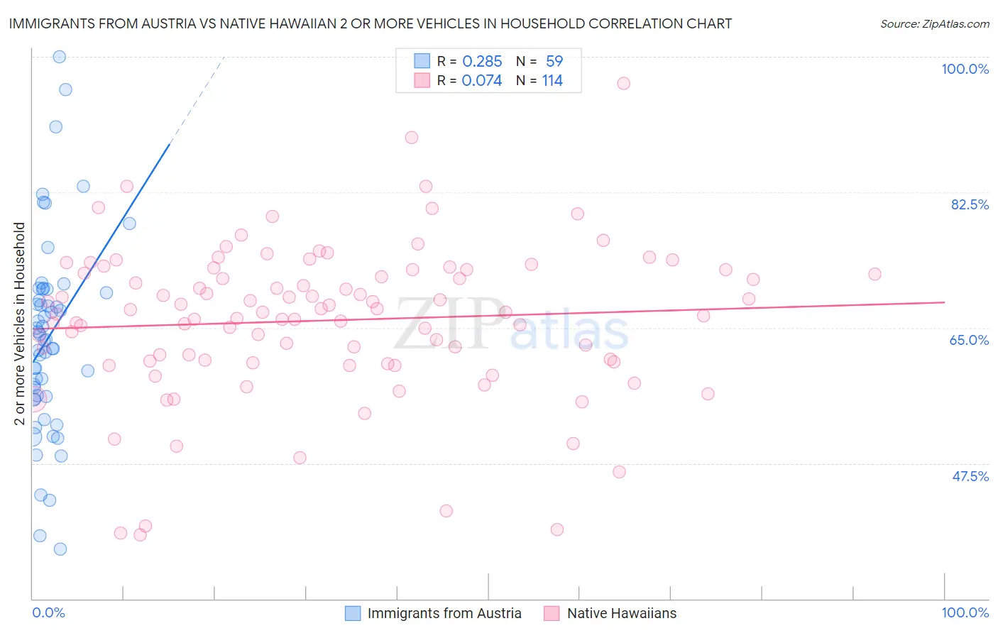 Immigrants from Austria vs Native Hawaiian 2 or more Vehicles in Household