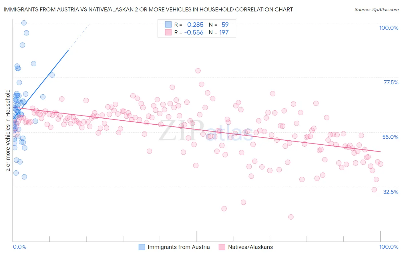 Immigrants from Austria vs Native/Alaskan 2 or more Vehicles in Household