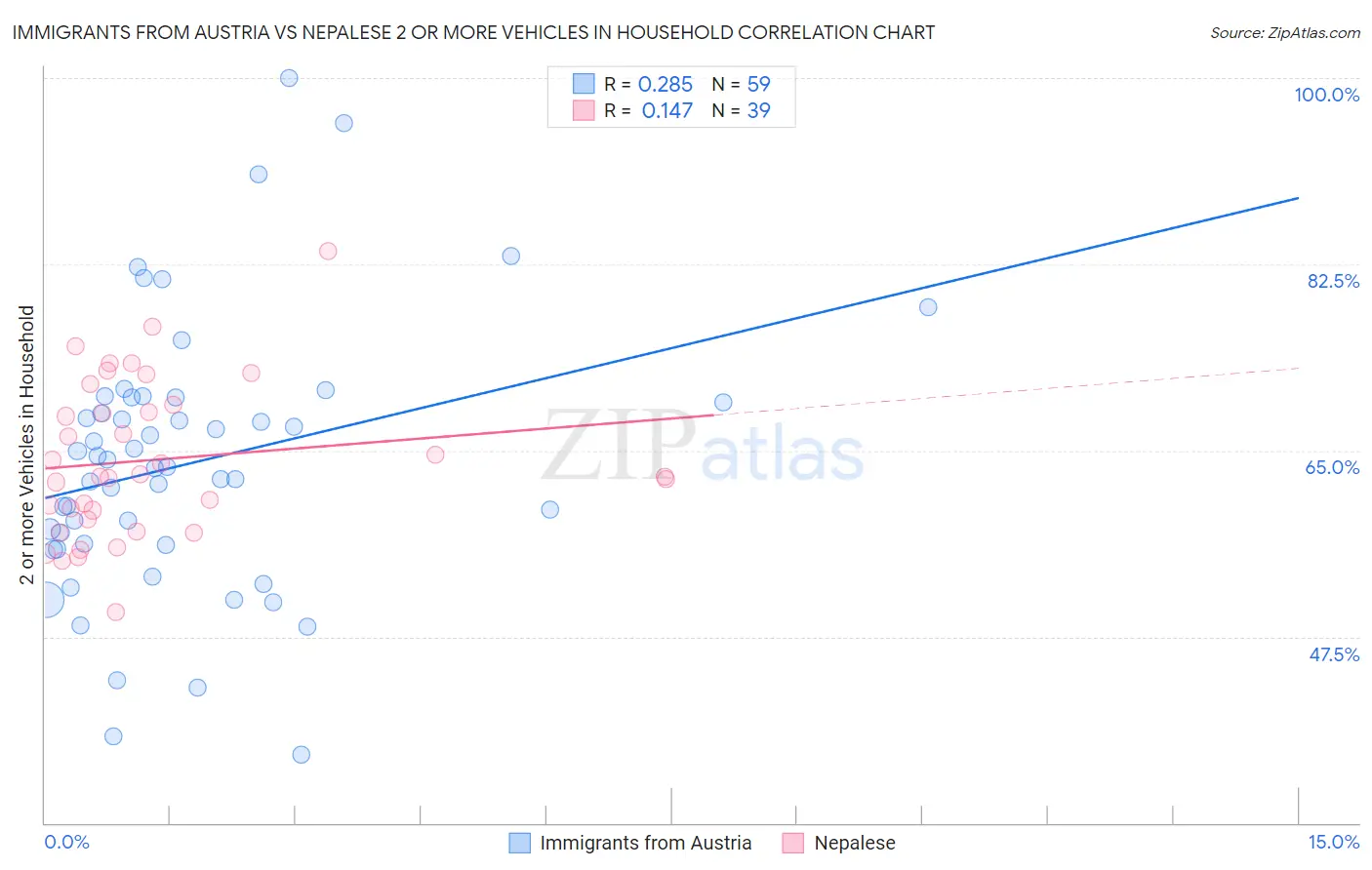 Immigrants from Austria vs Nepalese 2 or more Vehicles in Household