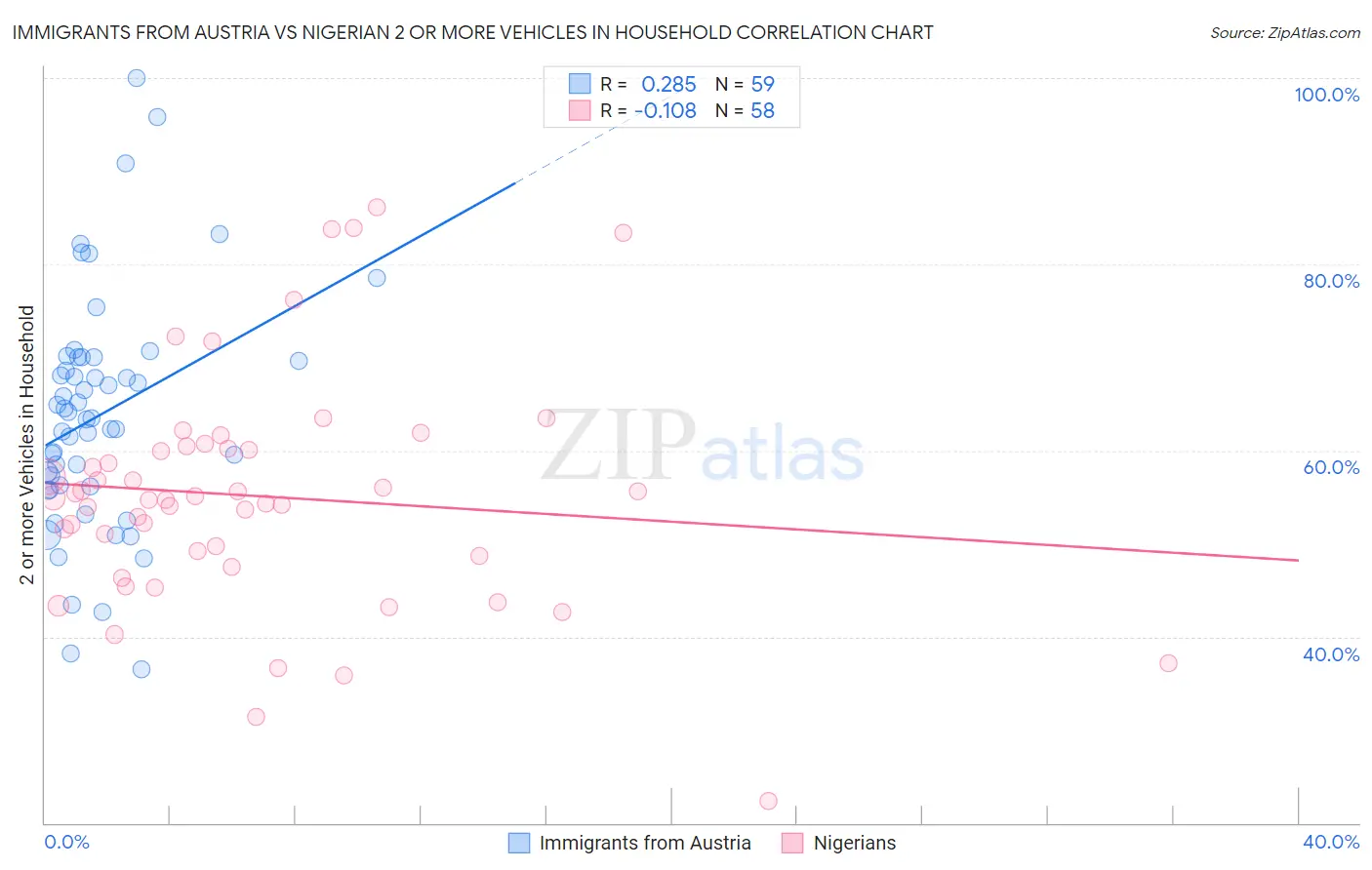 Immigrants from Austria vs Nigerian 2 or more Vehicles in Household