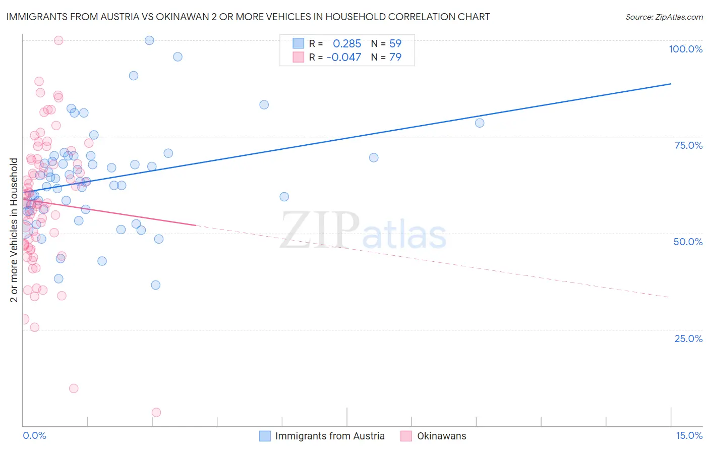 Immigrants from Austria vs Okinawan 2 or more Vehicles in Household