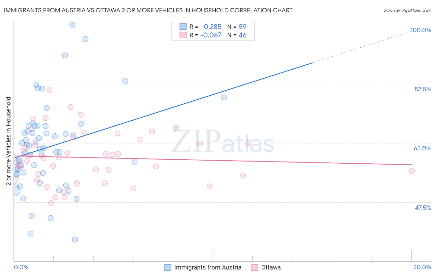 Immigrants from Austria vs Ottawa 2 or more Vehicles in Household