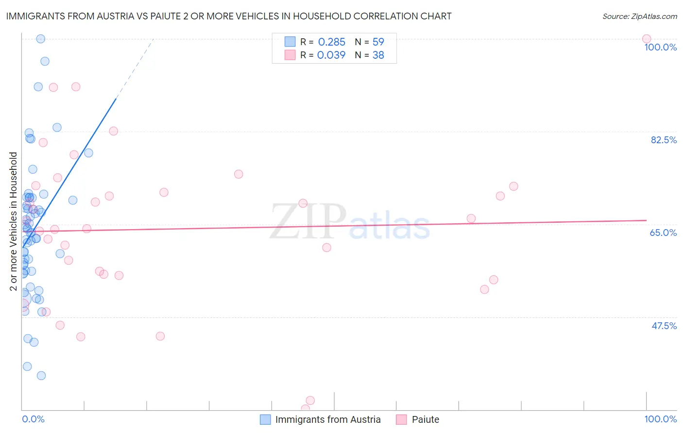Immigrants from Austria vs Paiute 2 or more Vehicles in Household