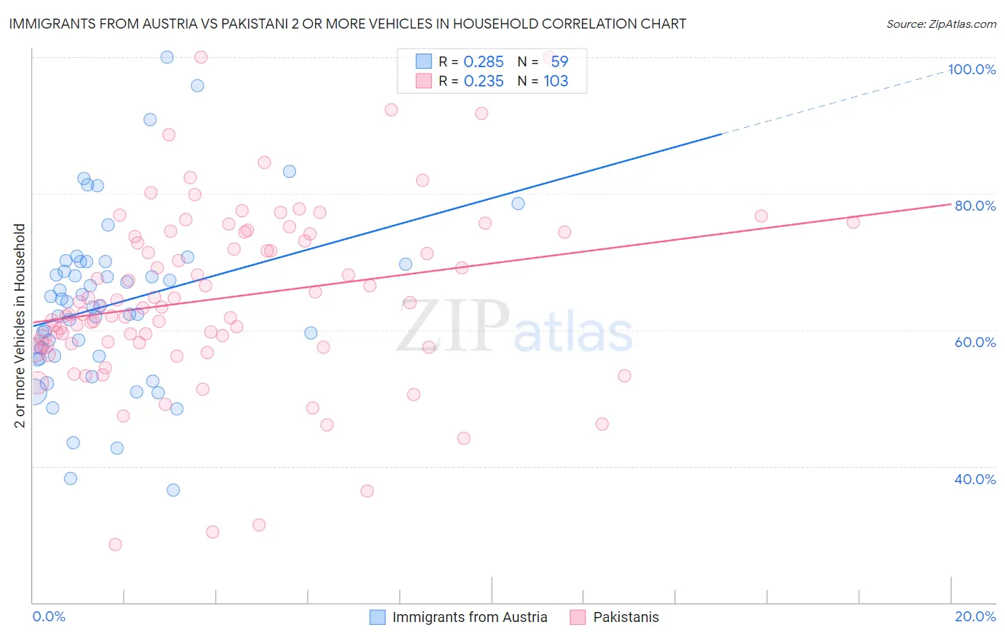 Immigrants from Austria vs Pakistani 2 or more Vehicles in Household