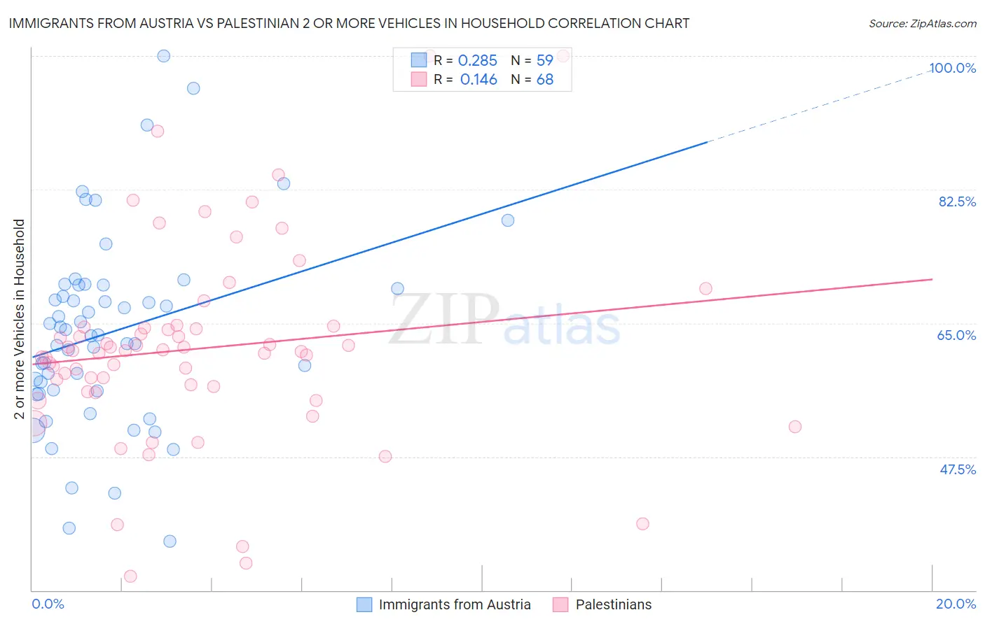 Immigrants from Austria vs Palestinian 2 or more Vehicles in Household